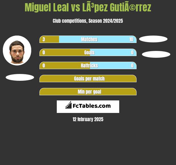 Miguel Leal vs LÃ³pez GutiÃ©rrez h2h player stats