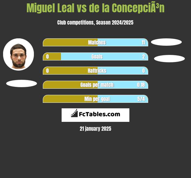 Miguel Leal vs de la ConcepciÃ³n h2h player stats