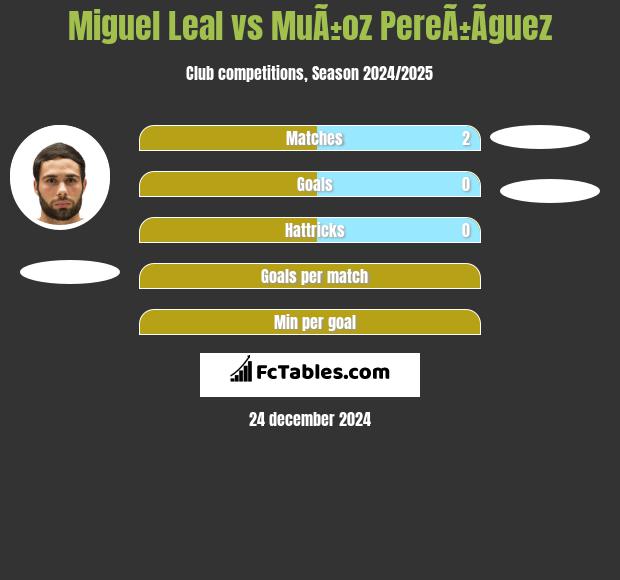 Miguel Leal vs MuÃ±oz PereÃ±Ã­guez h2h player stats