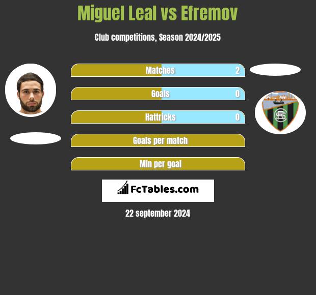 Miguel Leal vs Efremov h2h player stats