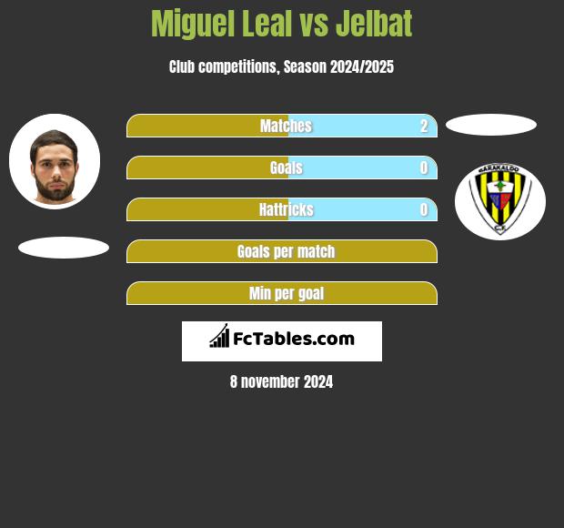 Miguel Leal vs Jelbat h2h player stats