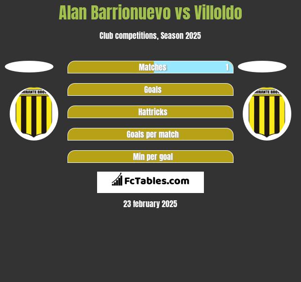 Alan Barrionuevo vs Villoldo h2h player stats