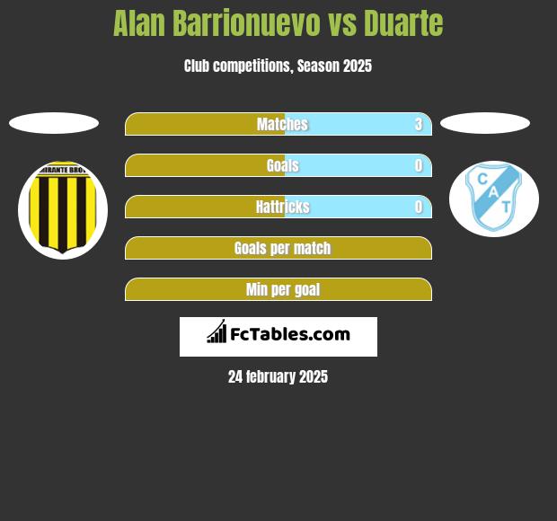 Alan Barrionuevo vs Duarte h2h player stats