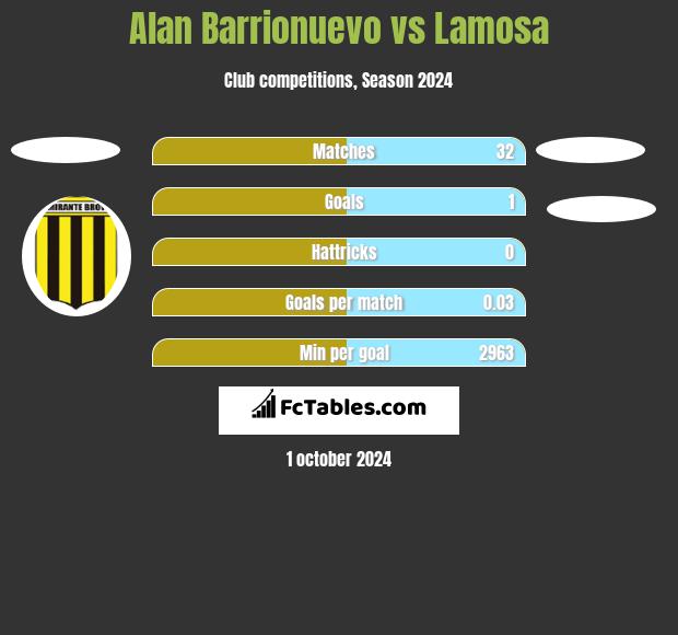 Alan Barrionuevo vs Lamosa h2h player stats