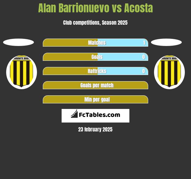 Alan Barrionuevo vs Acosta h2h player stats