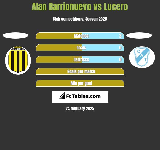 Alan Barrionuevo vs Lucero h2h player stats