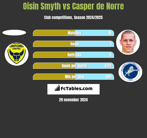 Oisin Smyth vs Casper de Norre h2h player stats