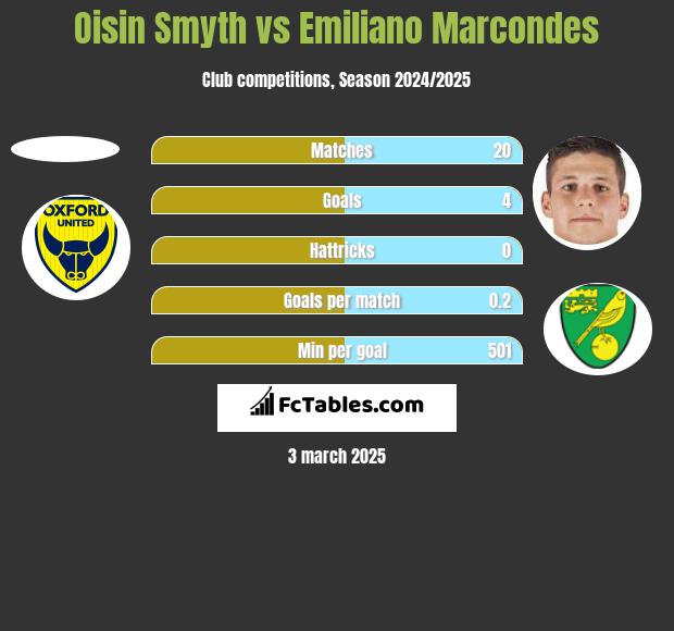 Oisin Smyth vs Emiliano Marcondes h2h player stats