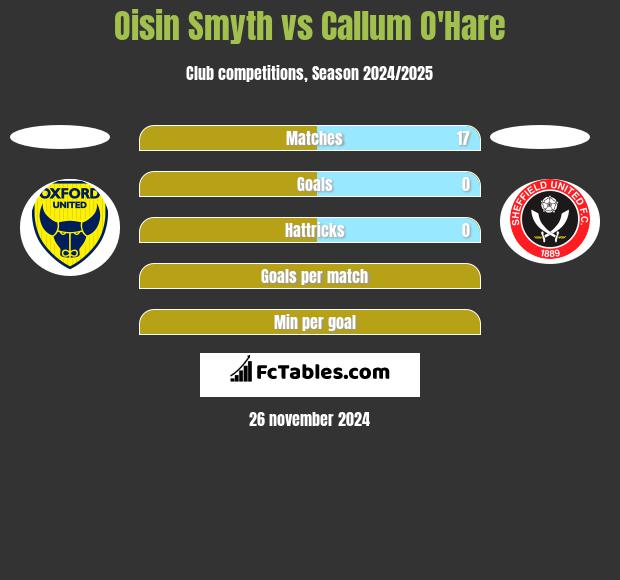 Oisin Smyth vs Callum O'Hare h2h player stats