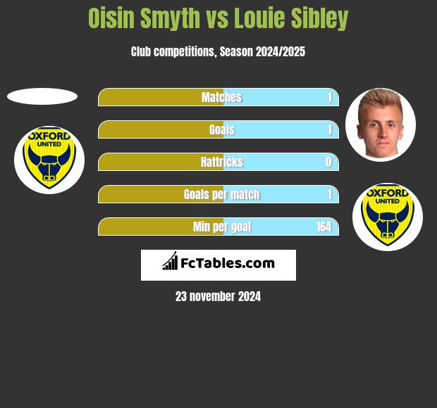 Oisin Smyth vs Louie Sibley h2h player stats