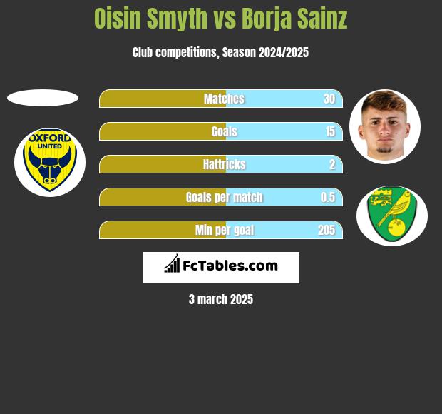 Oisin Smyth vs Borja Sainz h2h player stats