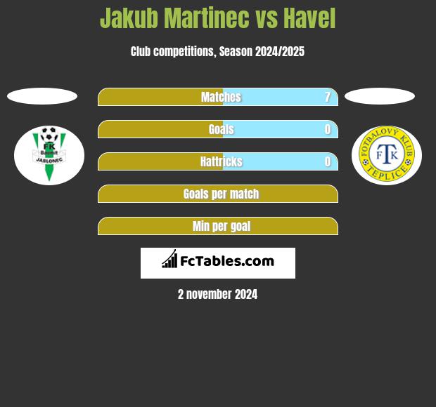 Jakub Martinec vs Havel h2h player stats