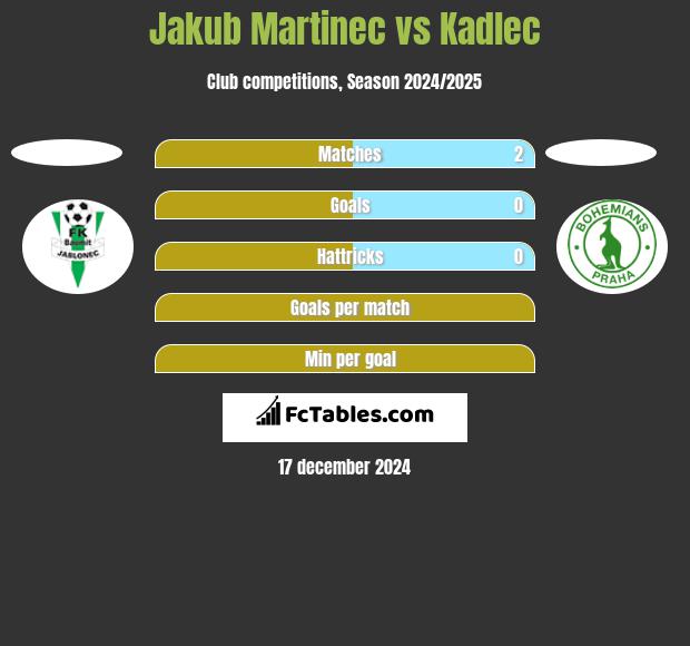 Jakub Martinec vs Kadlec h2h player stats