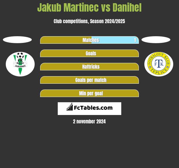 Jakub Martinec vs Danihel h2h player stats