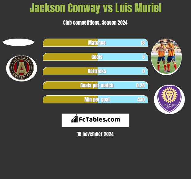 Jackson Conway vs Luis Muriel h2h player stats