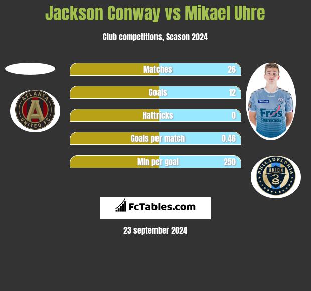 Jackson Conway vs Mikael Uhre h2h player stats