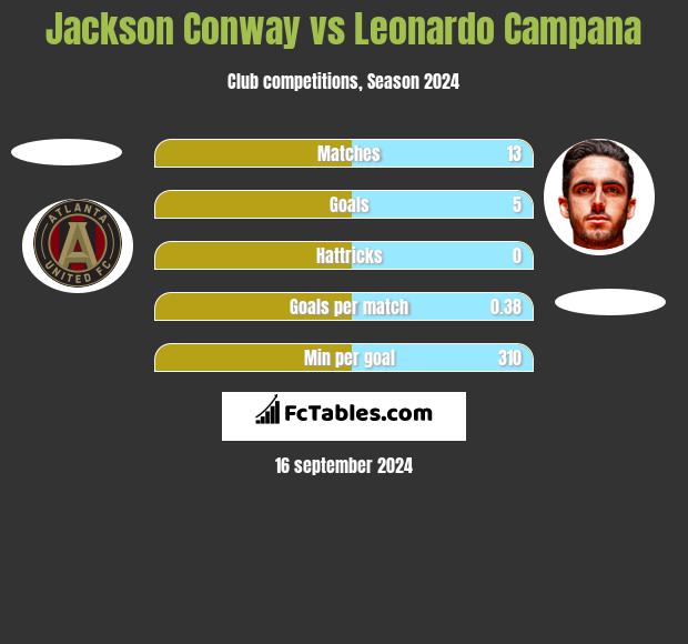 Jackson Conway vs Leonardo Campana h2h player stats