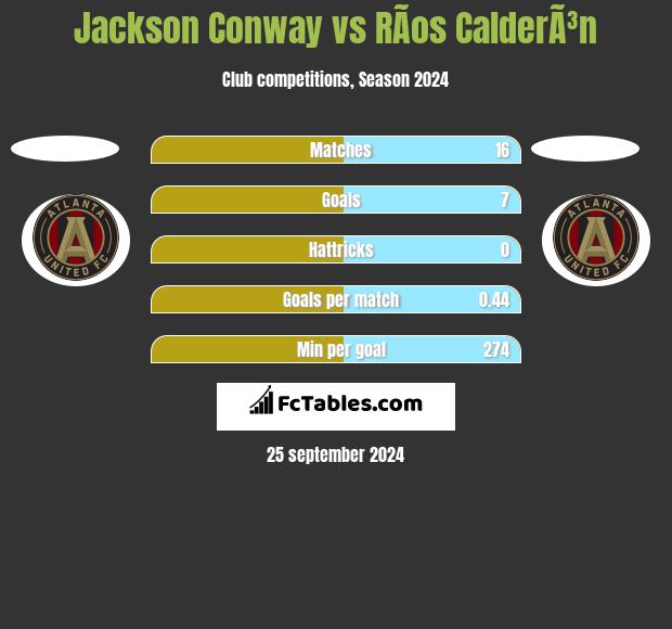 Jackson Conway vs RÃ­os CalderÃ³n h2h player stats