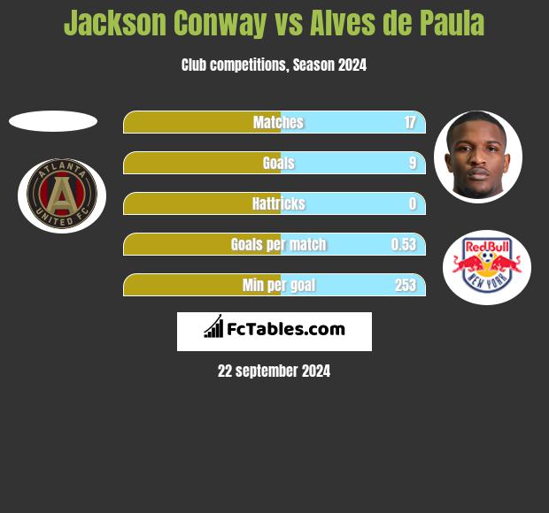 Jackson Conway vs Alves de Paula h2h player stats