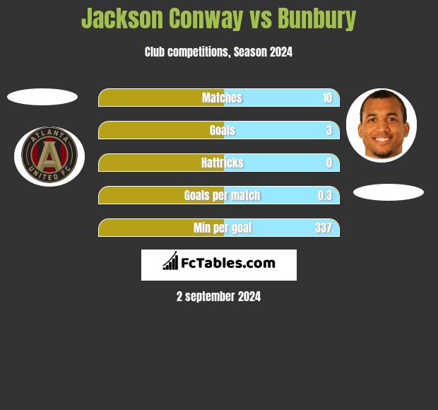 Jackson Conway vs Bunbury h2h player stats