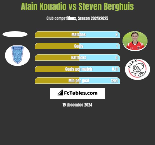 Alain Kouadio vs Steven Berghuis h2h player stats