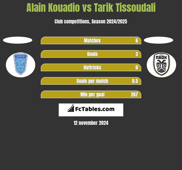 Alain Kouadio vs Tarik Tissoudali h2h player stats