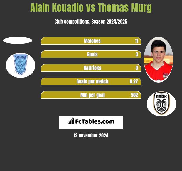 Alain Kouadio vs Thomas Murg h2h player stats