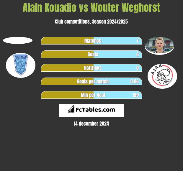 Alain Kouadio vs Wouter Weghorst h2h player stats