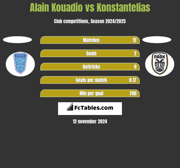 Alain Kouadio vs Konstantelias h2h player stats