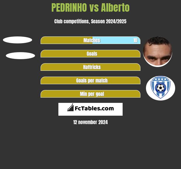 PEDRINHO vs Alberto h2h player stats