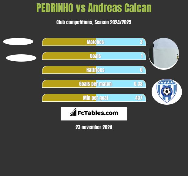 PEDRINHO vs Andreas Calcan h2h player stats