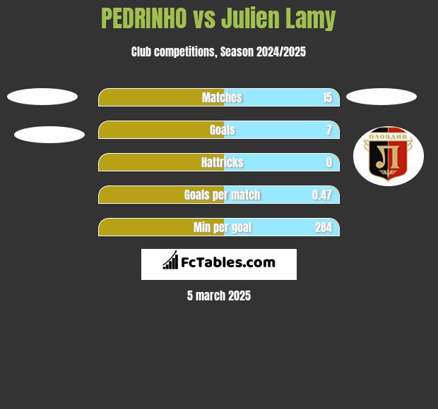 PEDRINHO vs Julien Lamy h2h player stats