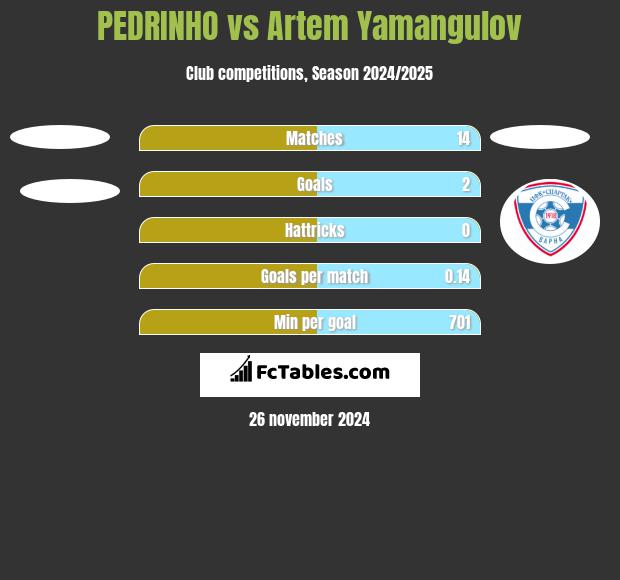 PEDRINHO vs Artem Yamangulov h2h player stats