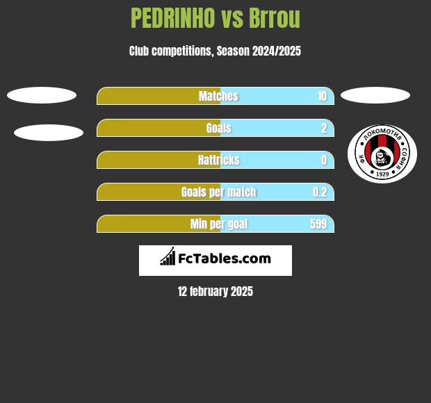 PEDRINHO vs Brrou h2h player stats