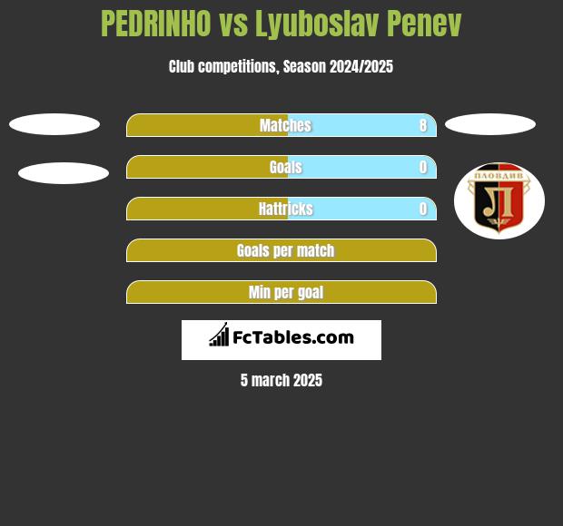 PEDRINHO vs Lyuboslav Penev h2h player stats