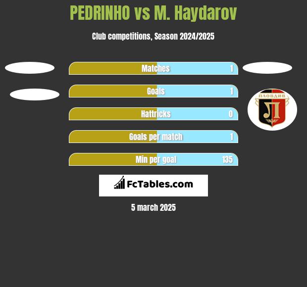 PEDRINHO vs M. Haydarov h2h player stats