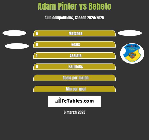 Adam Pinter vs Bebeto h2h player stats