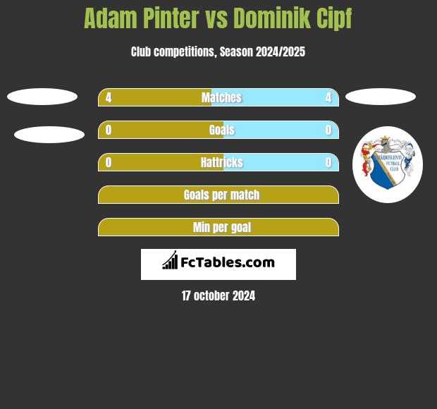 Adam Pinter vs Dominik Cipf h2h player stats