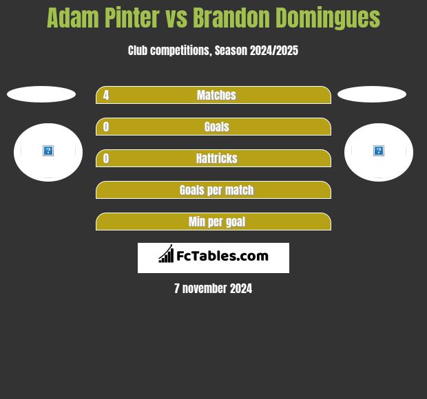 Adam Pinter vs Brandon Domingues h2h player stats