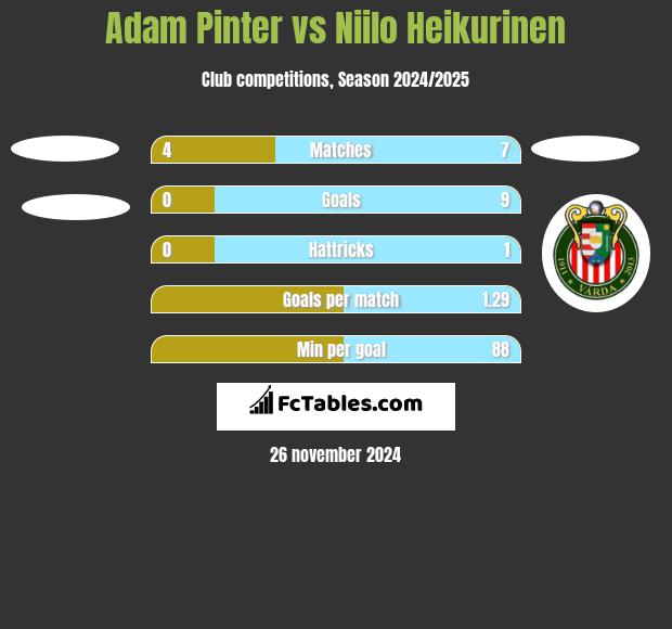 Adam Pinter vs Niilo Heikurinen h2h player stats