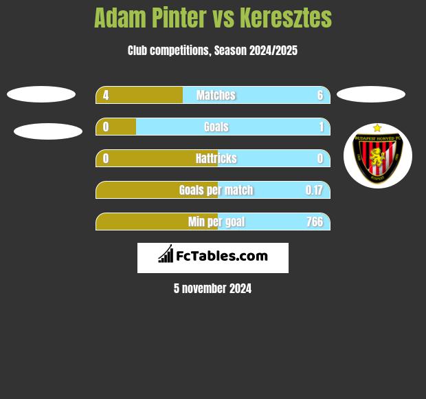 Adam Pinter vs Keresztes h2h player stats