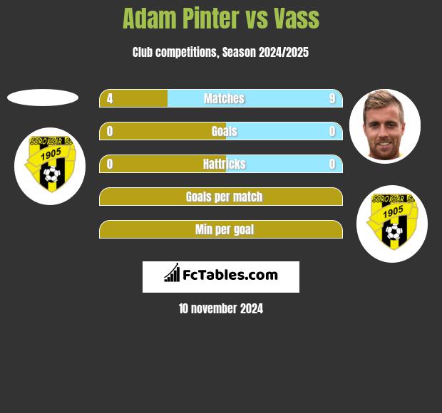 Adam Pinter vs Vass h2h player stats