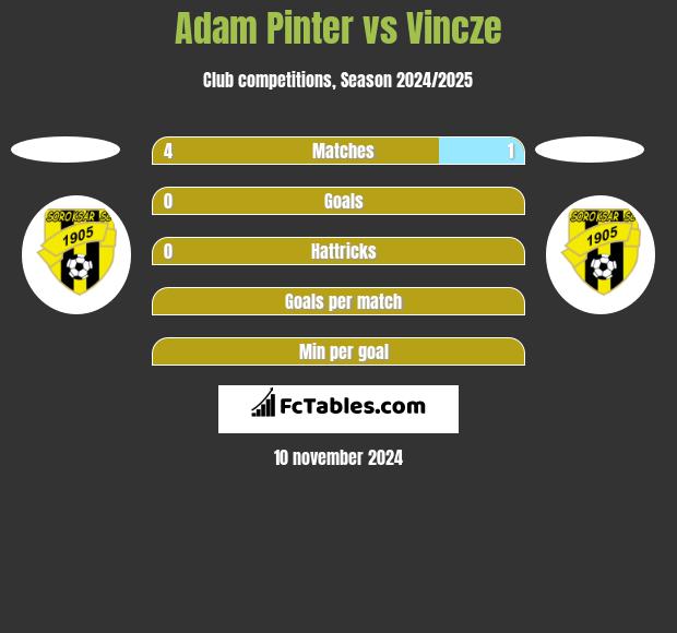 Adam Pinter vs Vincze h2h player stats