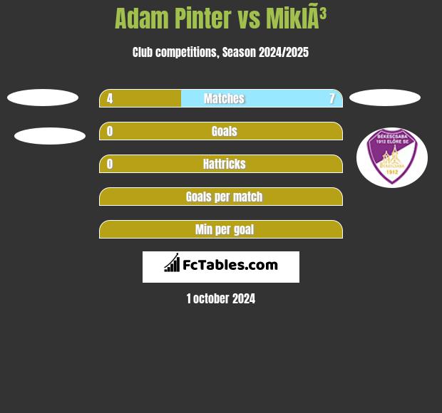 Adam Pinter vs MiklÃ³ h2h player stats