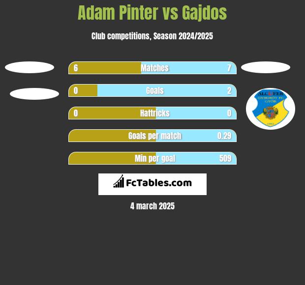 Adam Pinter vs Gajdos h2h player stats