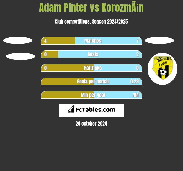 Adam Pinter vs KorozmÃ¡n h2h player stats