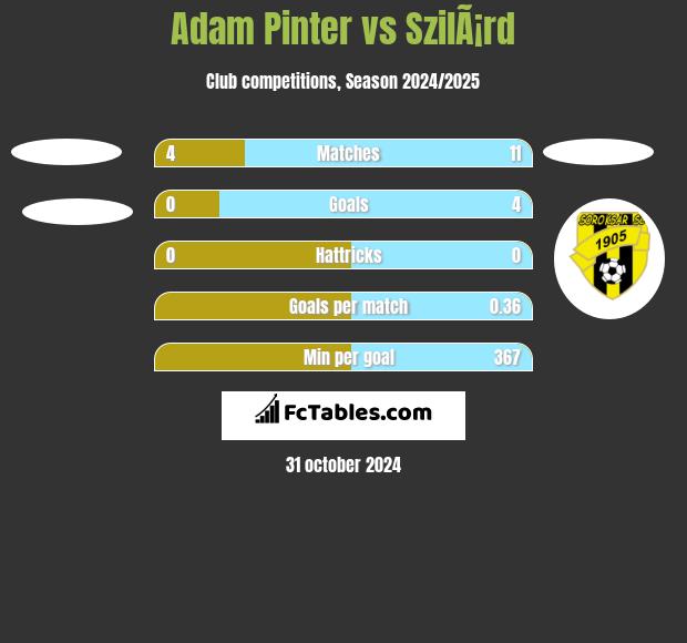 Adam Pinter vs SzilÃ¡rd h2h player stats