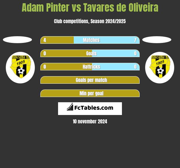 Adam Pinter vs Tavares de Oliveira h2h player stats