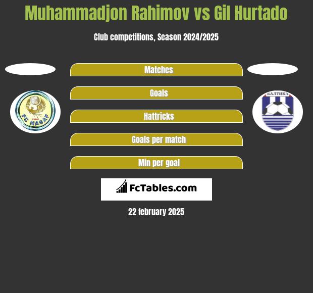 Muhammadjon Rahimov vs Gil Hurtado h2h player stats