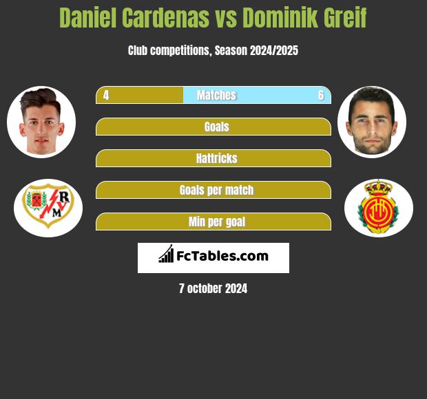 Daniel Cardenas vs Dominik Greif h2h player stats